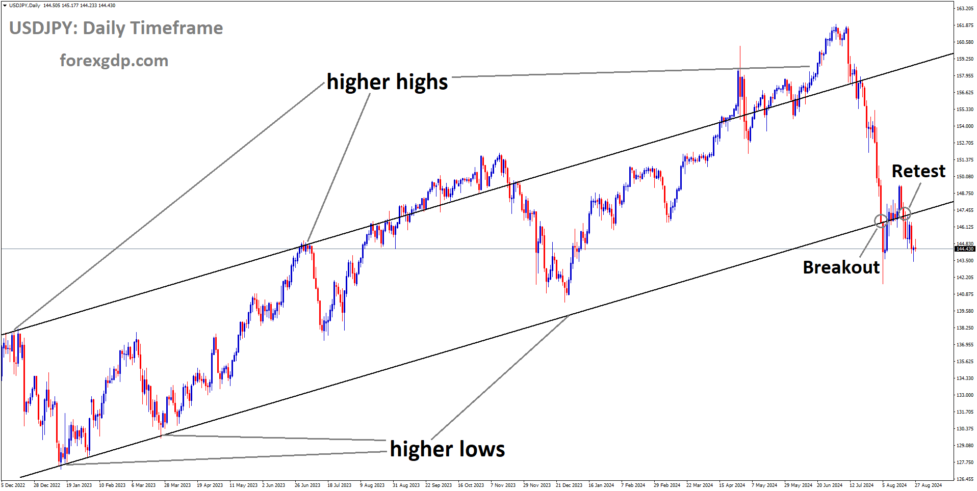 USDJPY is falling after retesting the broken Ascending channel