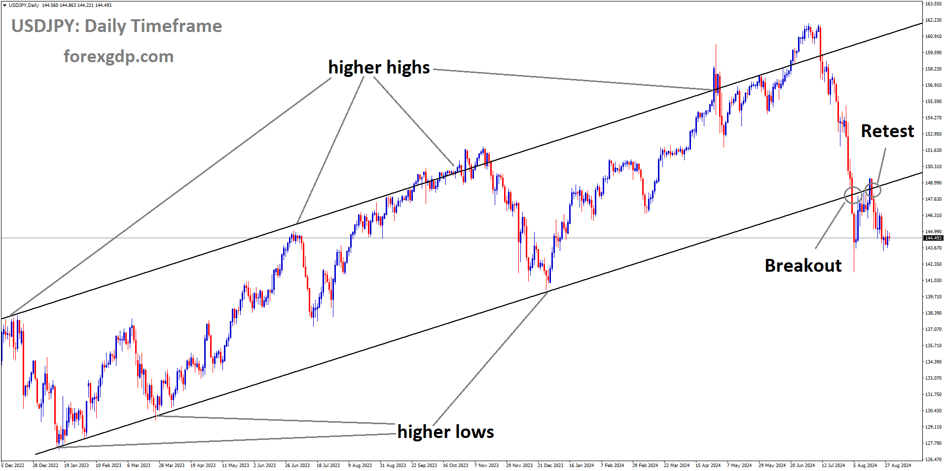 USDJPY is falling after retesting the broken Ascending channel USDJPY is falling after retesting the broken Ascending channel