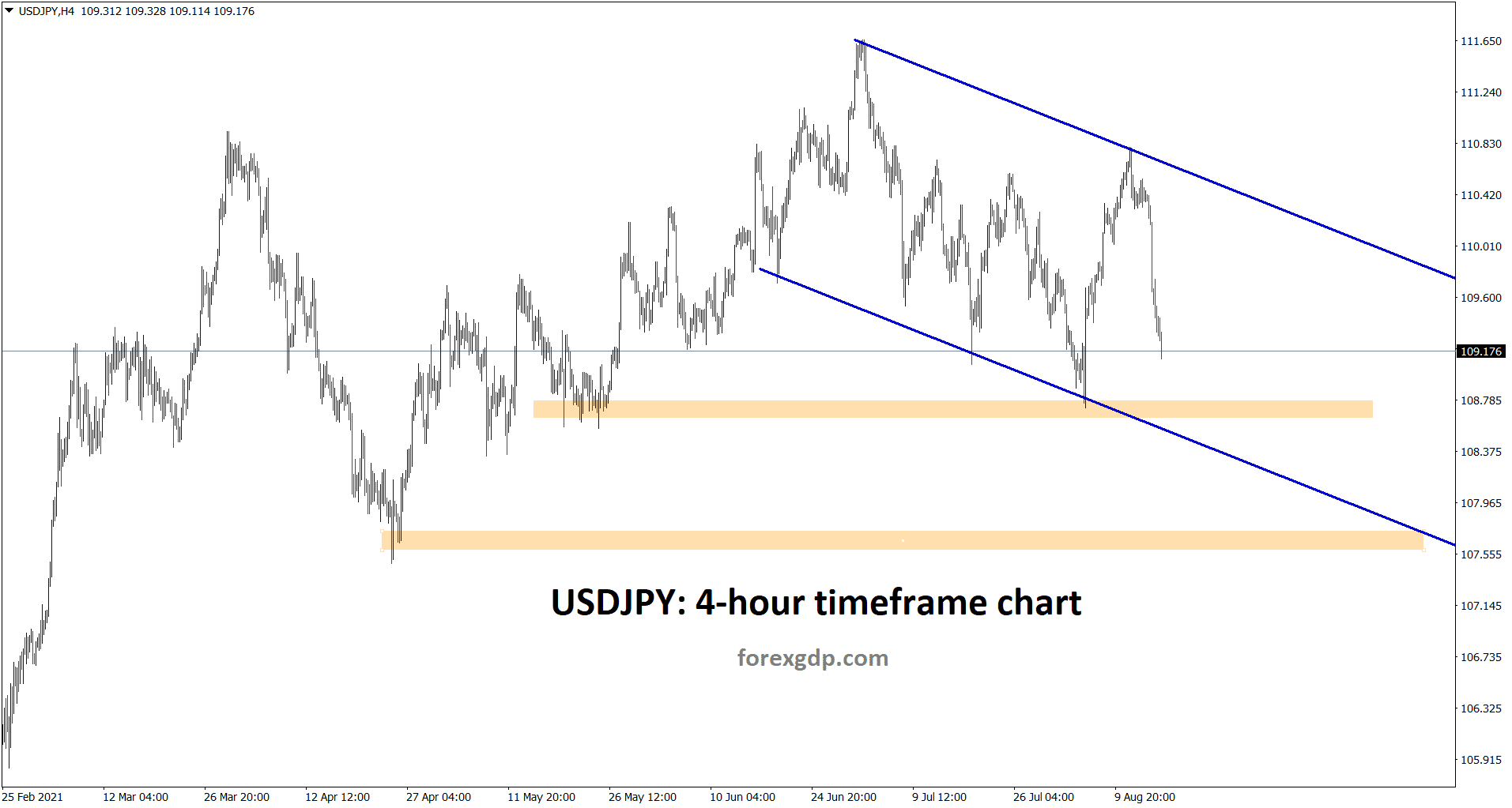 USDJPY is falling down continously in a descending channel range USDJPY is falling down continously in a descending channel range
