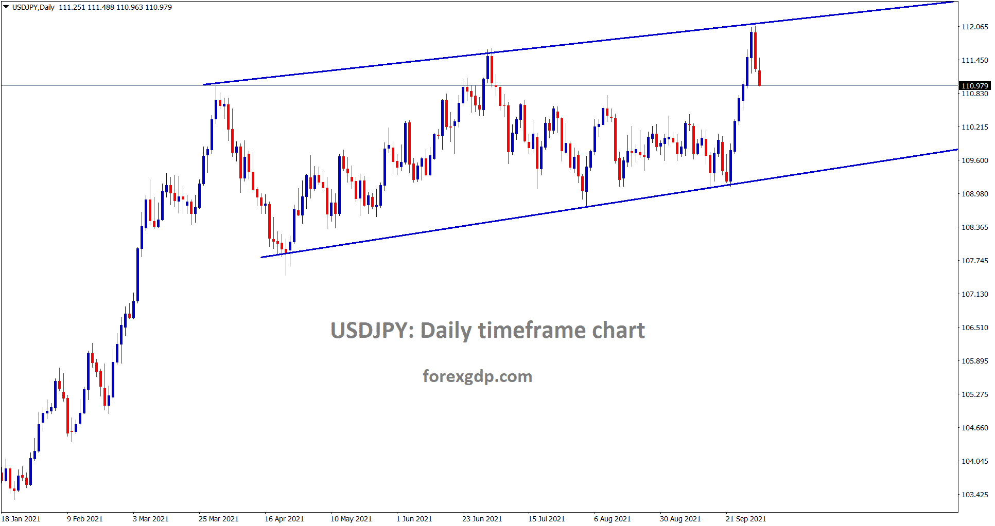 USDJPY is falling from the higher high of the channel line USDJPY is falling from the higher high of the channel line