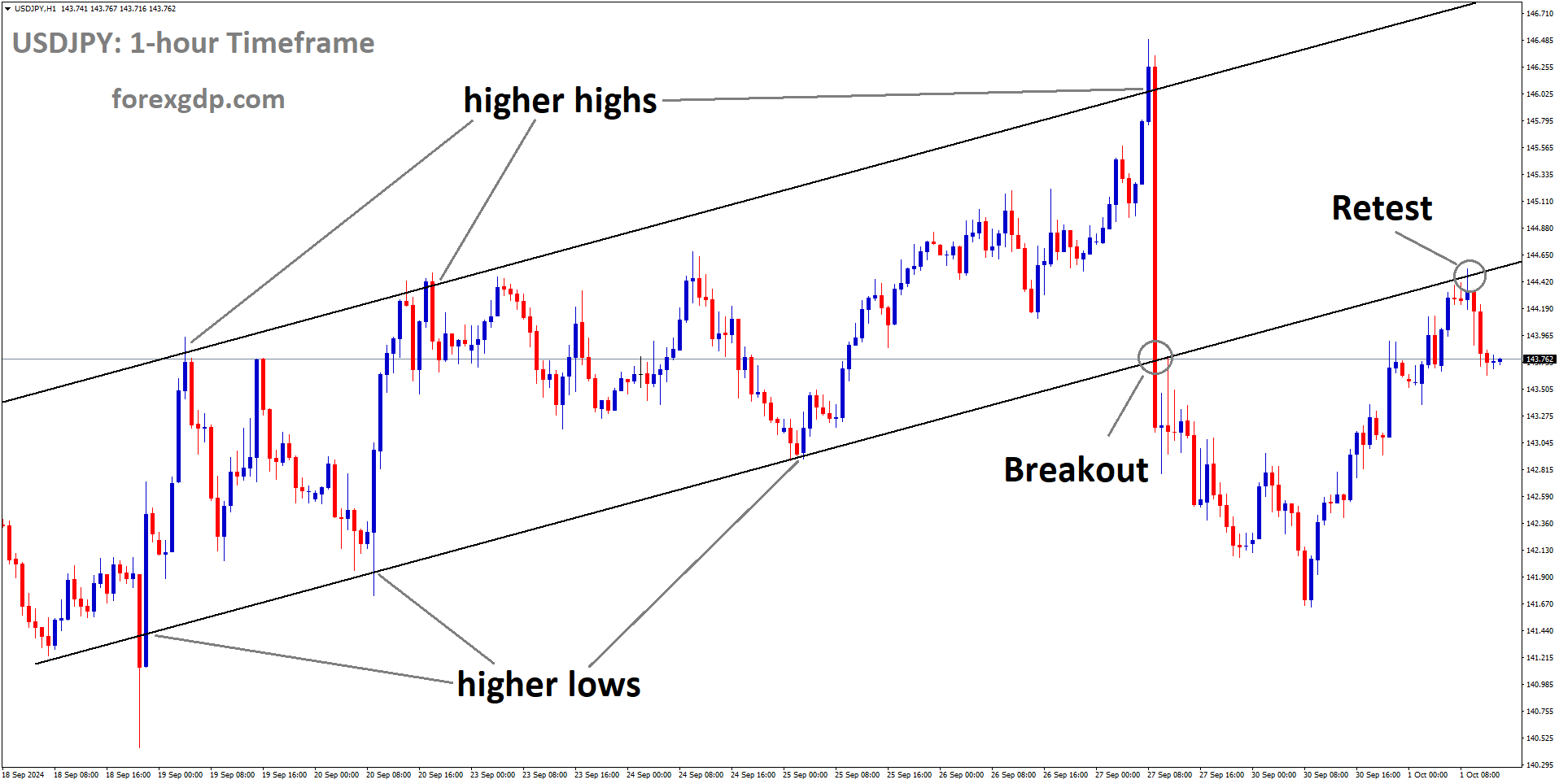 USDJPY is falling from the retest area of the broken Ascending channel USDJPY is falling from the retest area of the broken Ascending channel