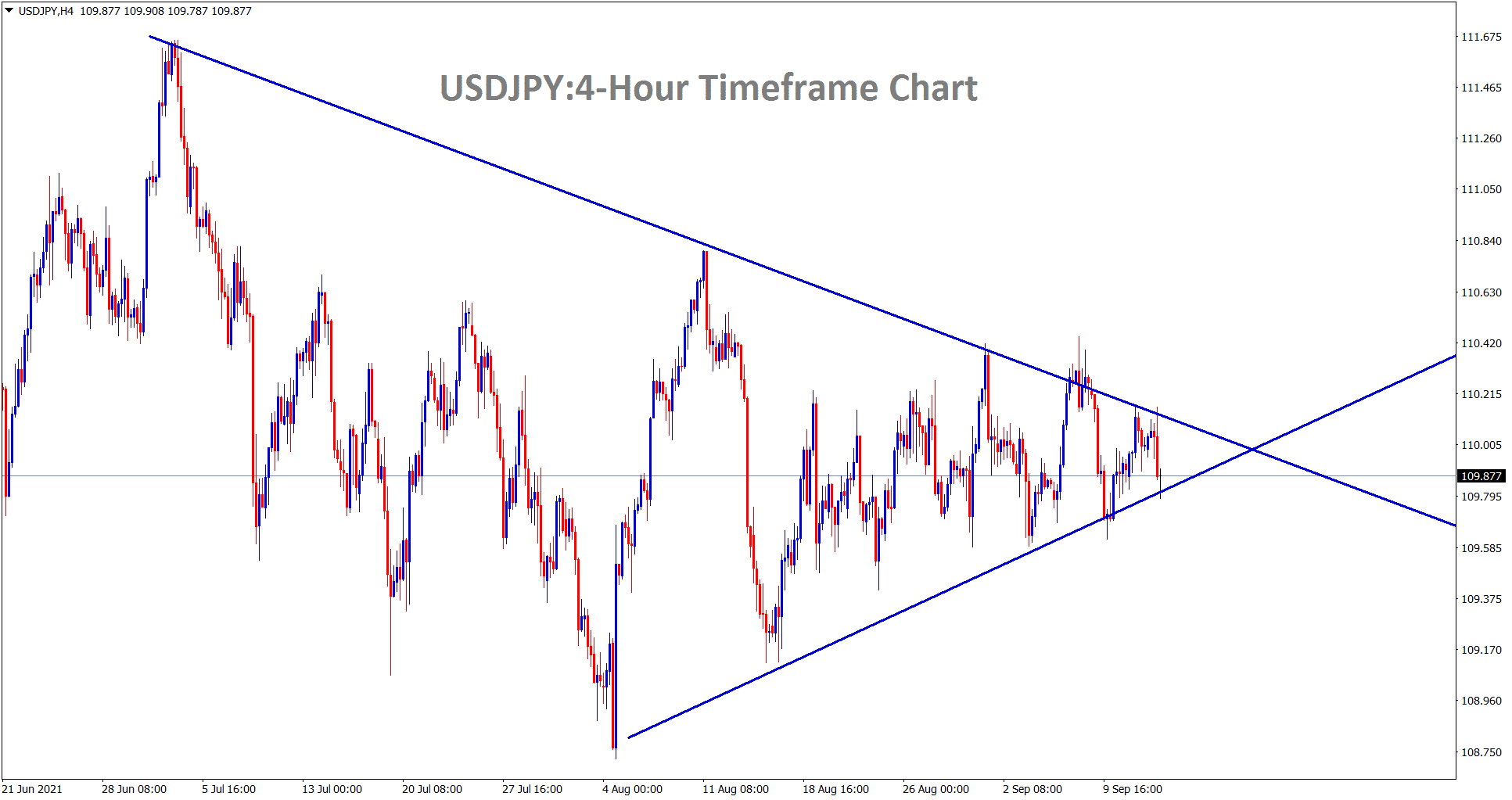 USDJPY is going to break this symmetrical triangle pattern soon USDJPY is going to break this symmetrical triangle pattern soon