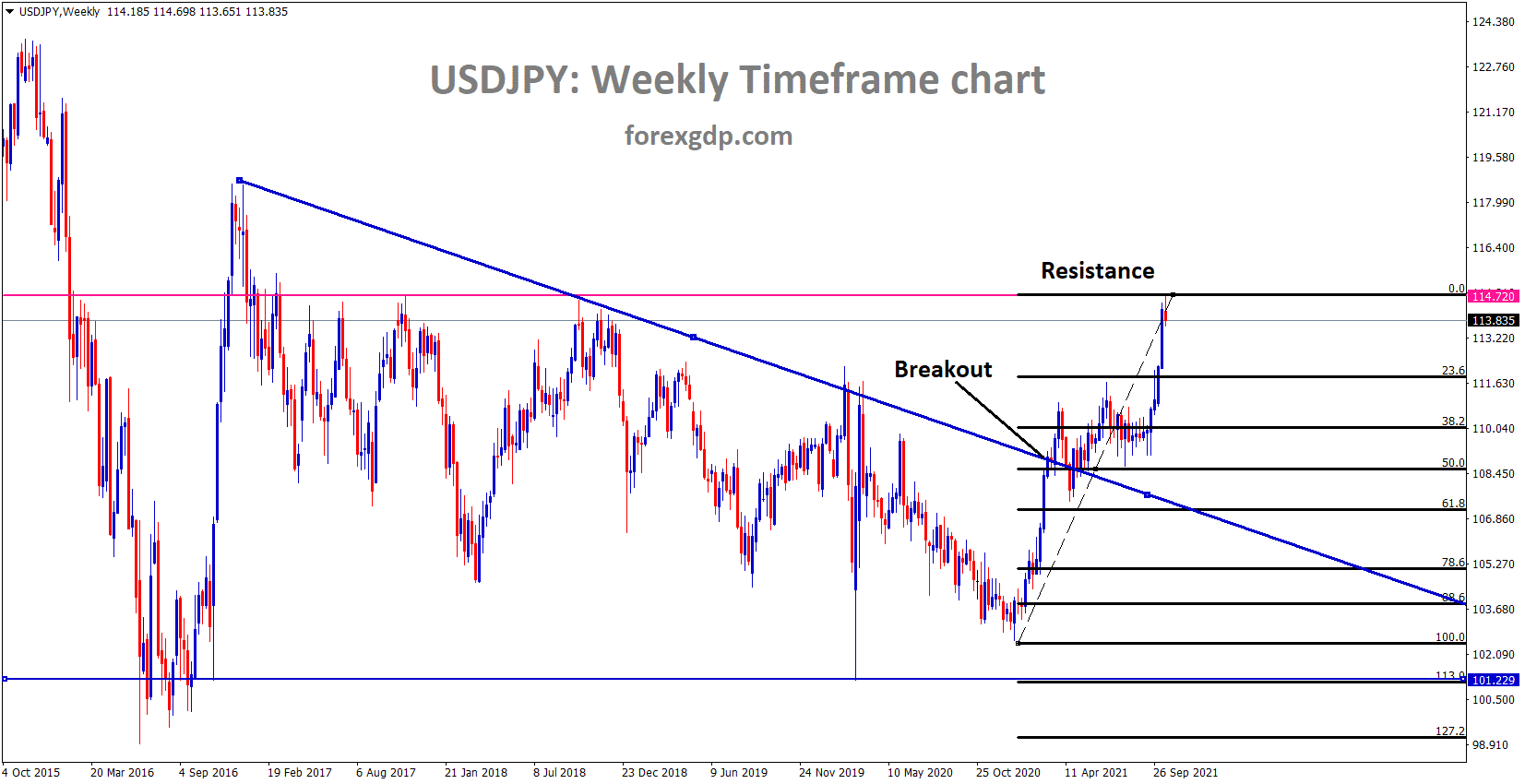 USDJPY is making a correction from the major resistance area USDJPY is making a correction from the major resistance area