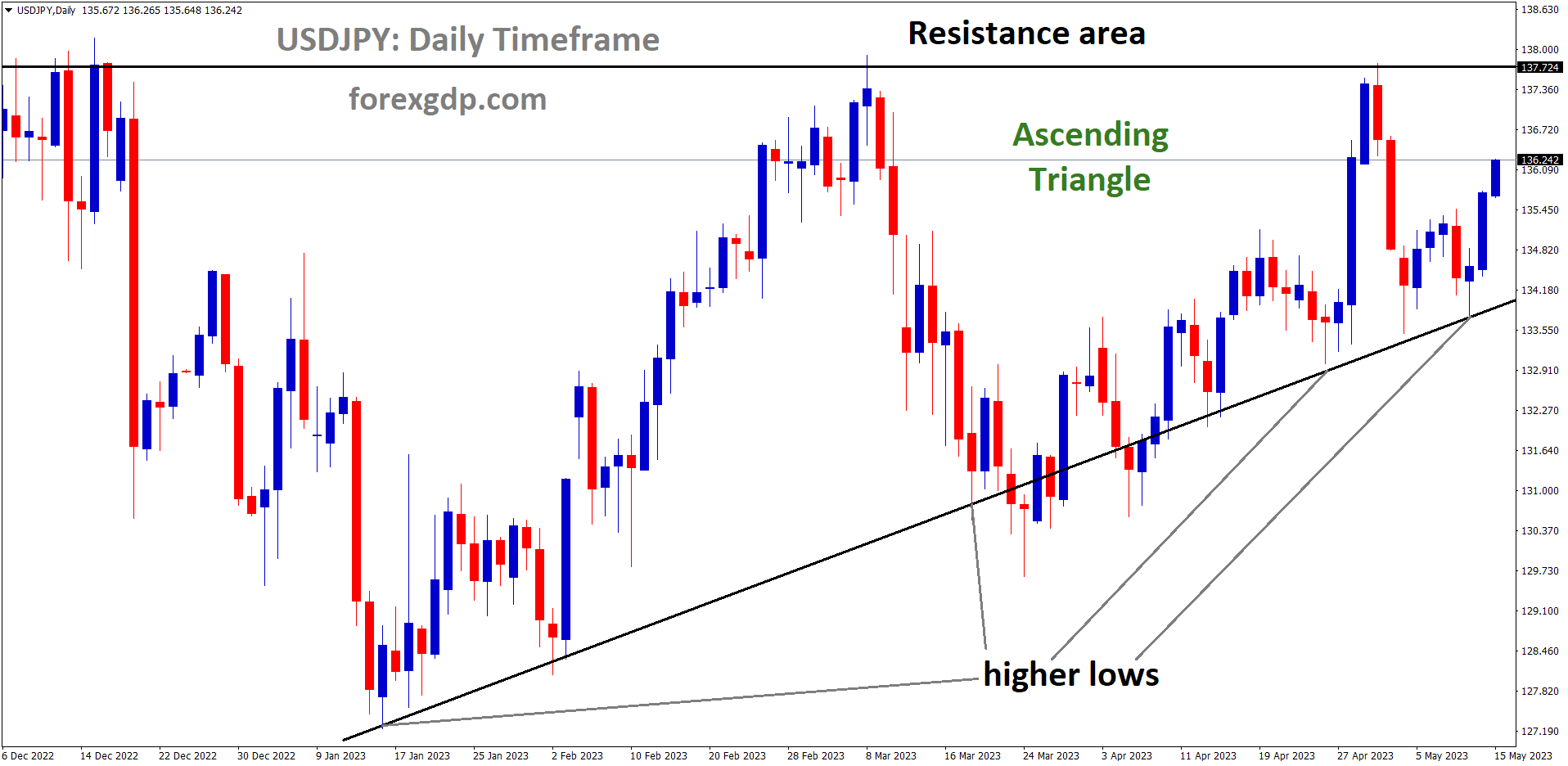 USDJPY is moving an Ascending Triangle and the market has rebounded from the higher low area of the pattern. USDJPY is moving an Ascending Triangle and the market has rebounded from the higher low area of the pattern.