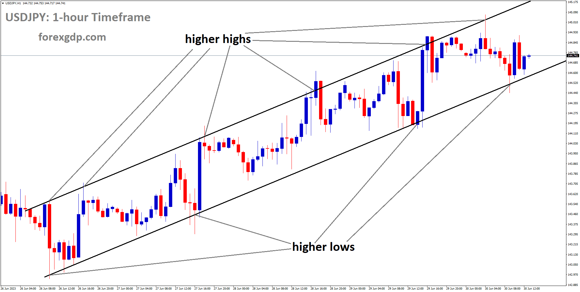 USDJPY is moving an Ascending channel and the market has reached higher low area of the channel. USDJPY is moving an Ascending channel and the market has reached higher low area of the channel.