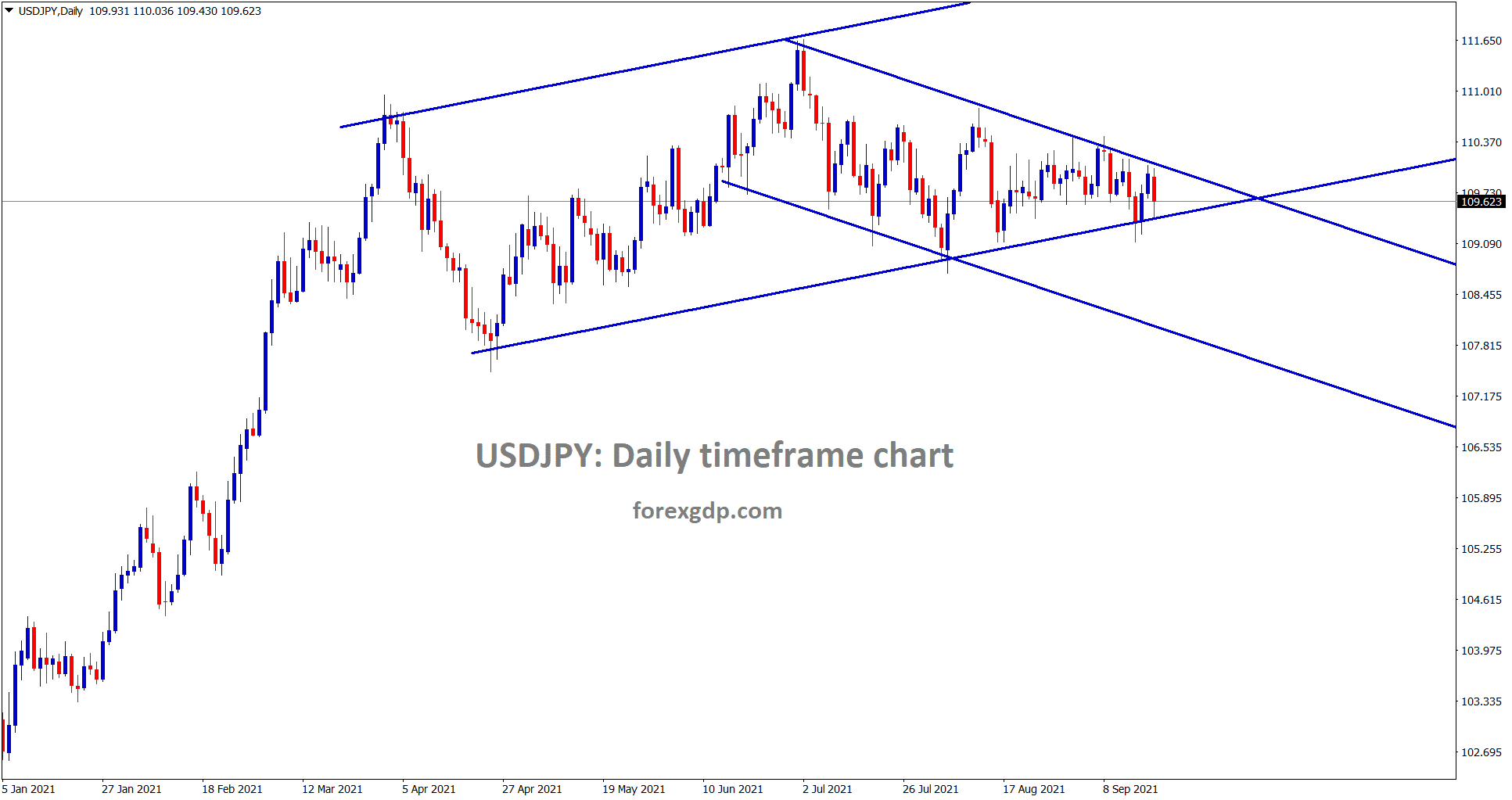 USDJPY is moving between the channel range now it has reached the higher low level USDJPY is moving between the channel range now it has reached the higher low level