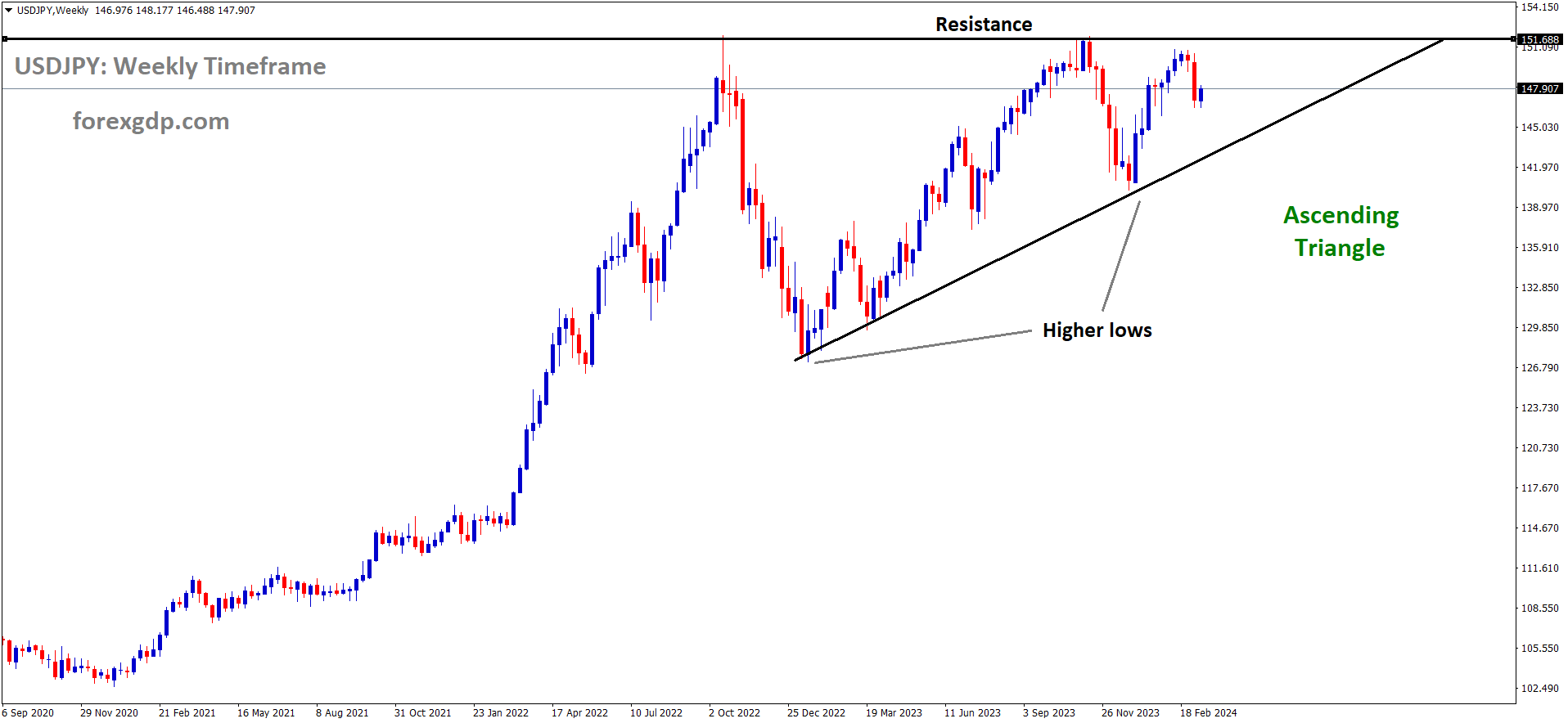 USDJPY is moving in Ascending Triangle and market has fallen from the resistance area of the pattern