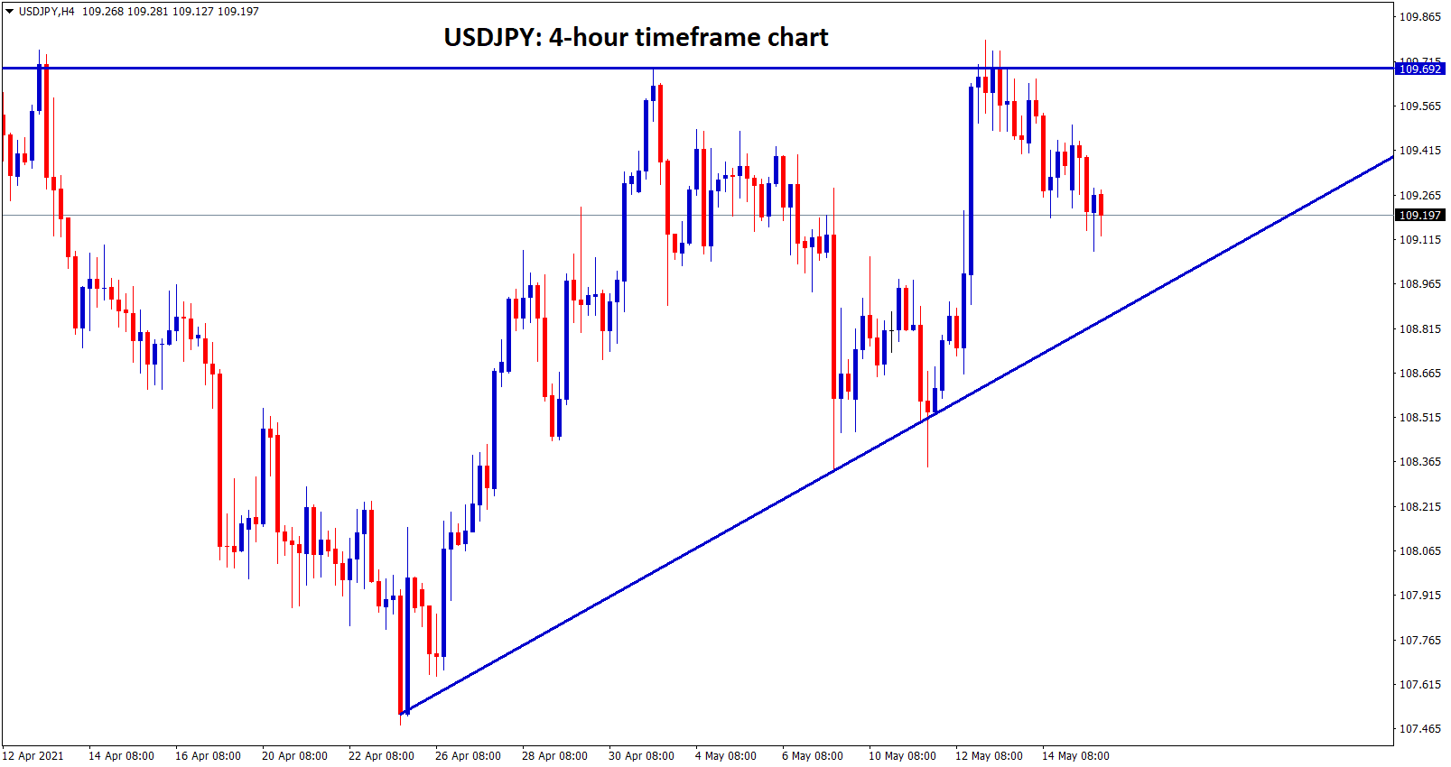 USDJPY is moving in Ascending Triangle wait for breakout from this triangle pattern. USDJPY is moving in Ascending Triangle wait for breakout from this triangle pattern.