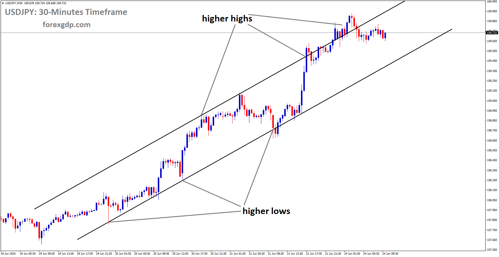 USDJPY is moving in Ascending channel and market has fallen from the higher high area of the channel