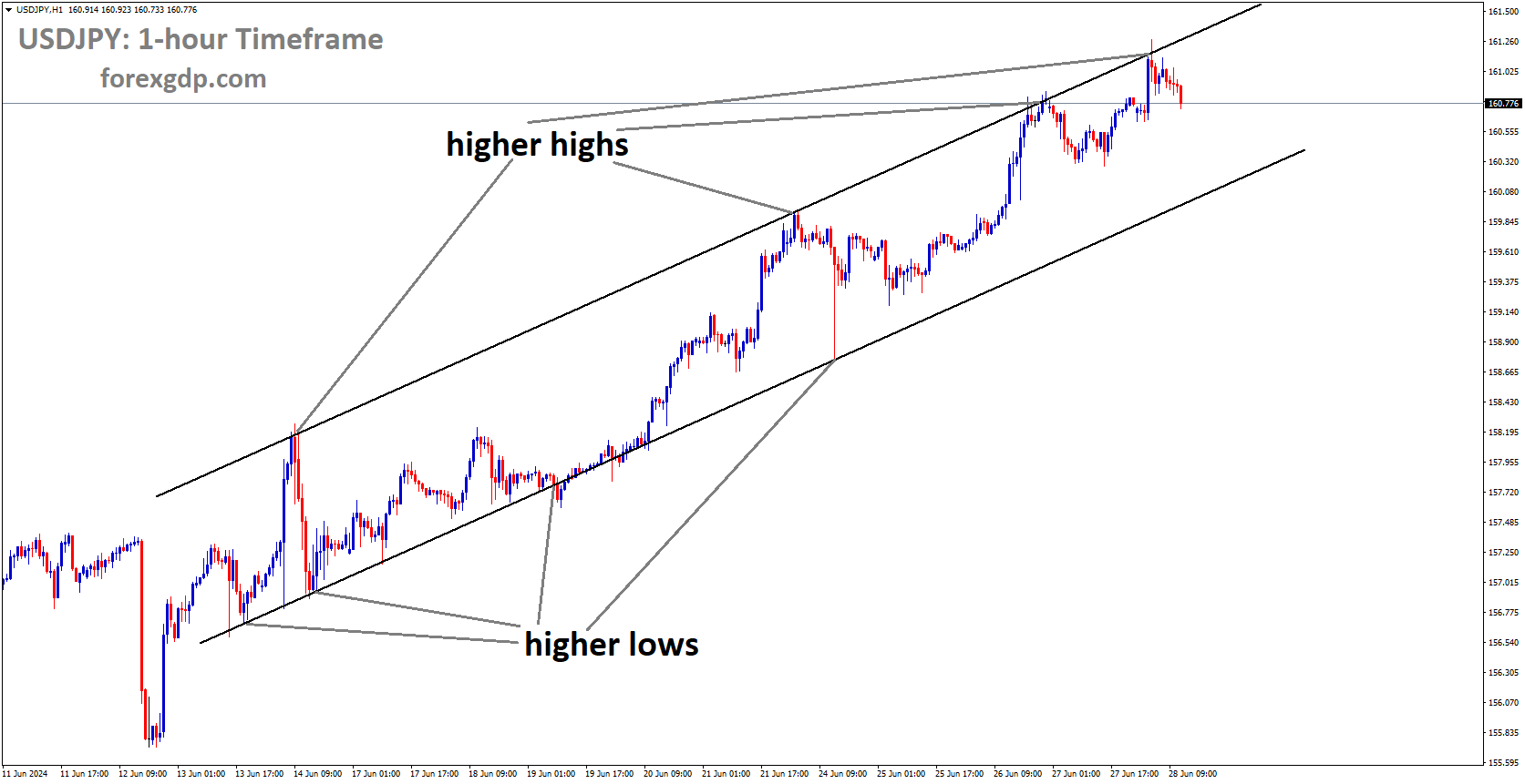 USDJPY is moving in Ascending channel and market has fallen from the higher high area of the channel USDJPY is moving in Ascending channel and market has fallen from the higher high area of the channel