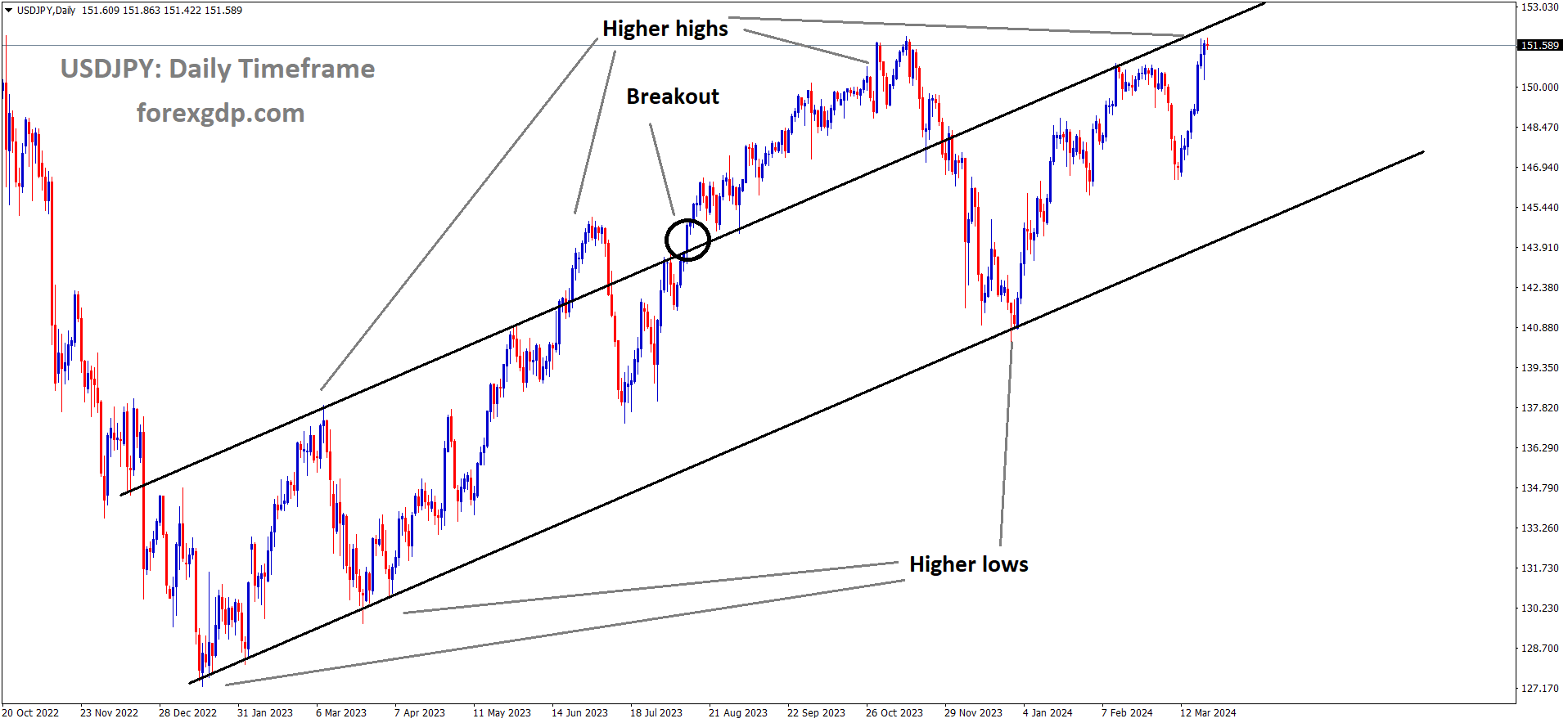 USDJPY is moving in Ascending channel and market has reached higher high area of the channel USDJPY is moving in Ascending channel and market has reached higher high area of the channel