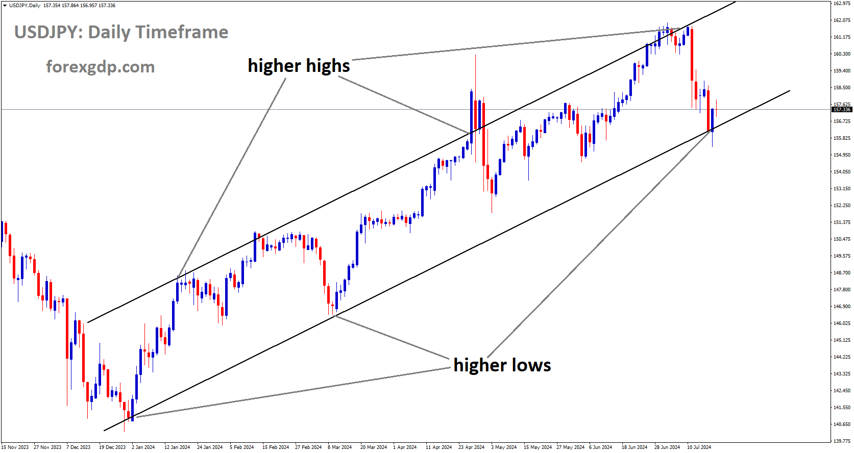 USDJPY is moving in Ascending channel and market has reached higher low area of the channel USDJPY is moving in Ascending channel and market has reached higher low area of the channel