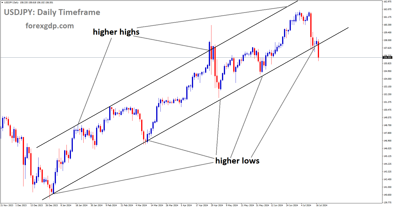 USDJPY is moving in Ascending channel and market has reached higher low area of the channel USDJPY is moving in Ascending channel and market has reached higher low area of the channel