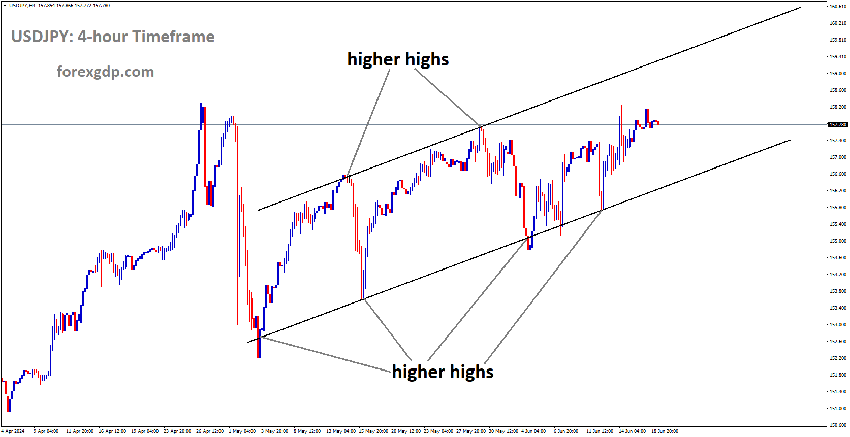 USDJPY is moving in Ascending channel and market has rebounded from the higher high area of the channel USDJPY is moving in Ascending channel and market has rebounded from the higher high area of the channel