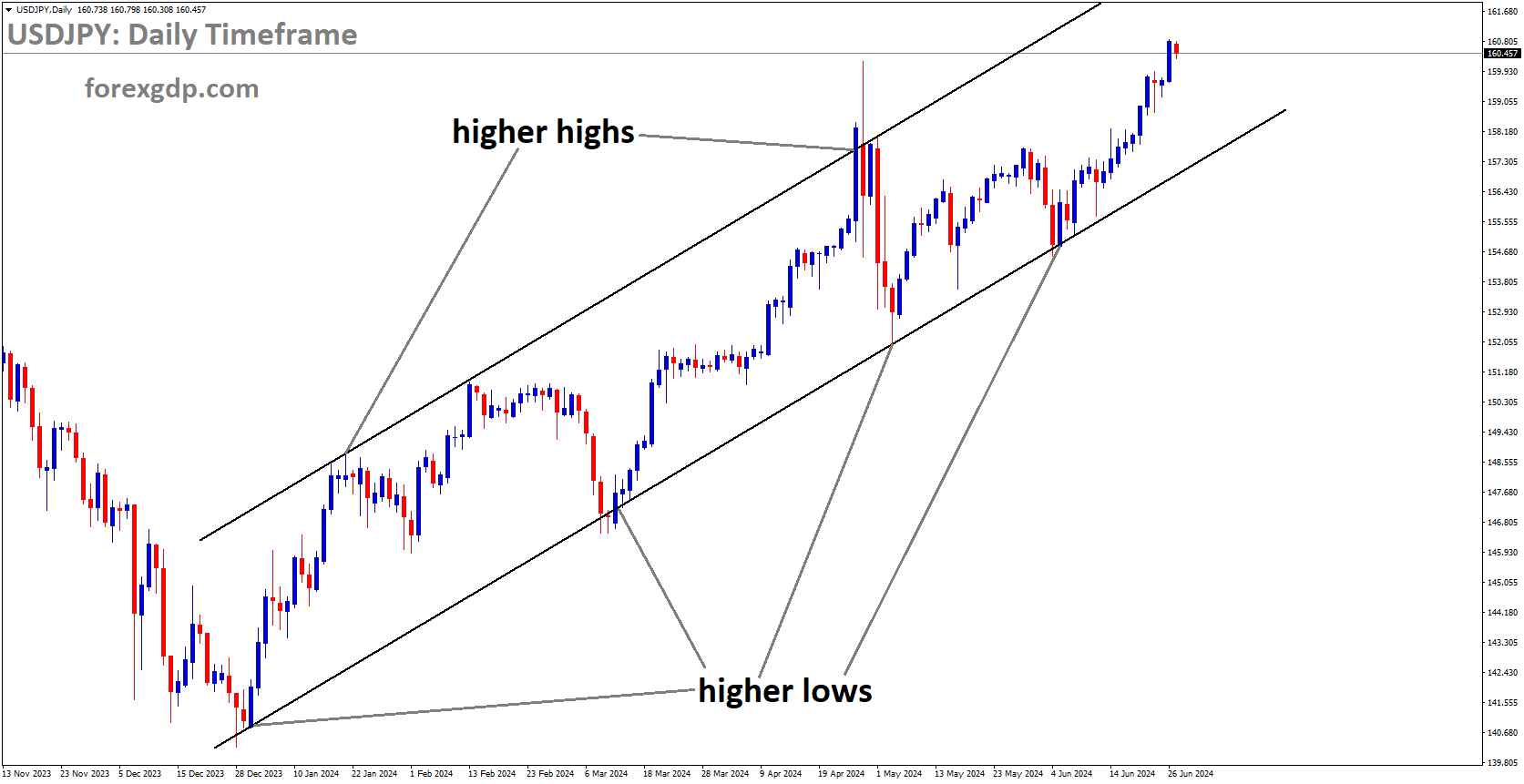 USDJPY is moving in Ascending channel and market has rebounded from the higher low area of the channel USDJPY is moving in Ascending channel and market has rebounded from the higher low area of the channel