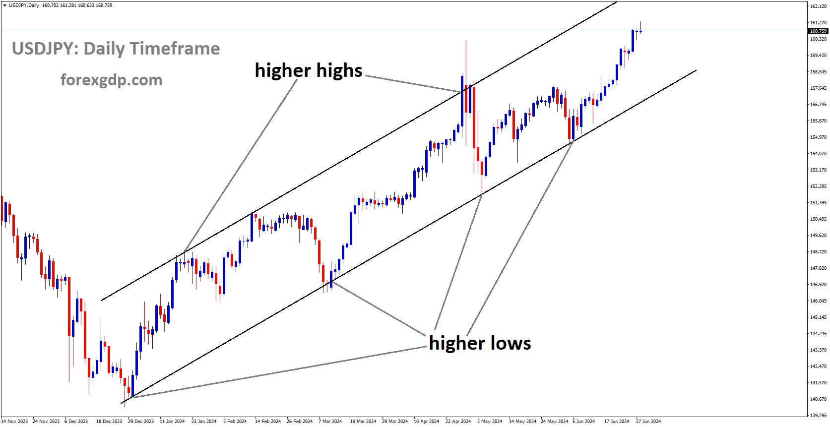 USDJPY is moving in Ascending channel and market has rebounded from the higher low area of the channel. USDJPY is moving in Ascending channel and market has rebounded from the higher low area of the channel.