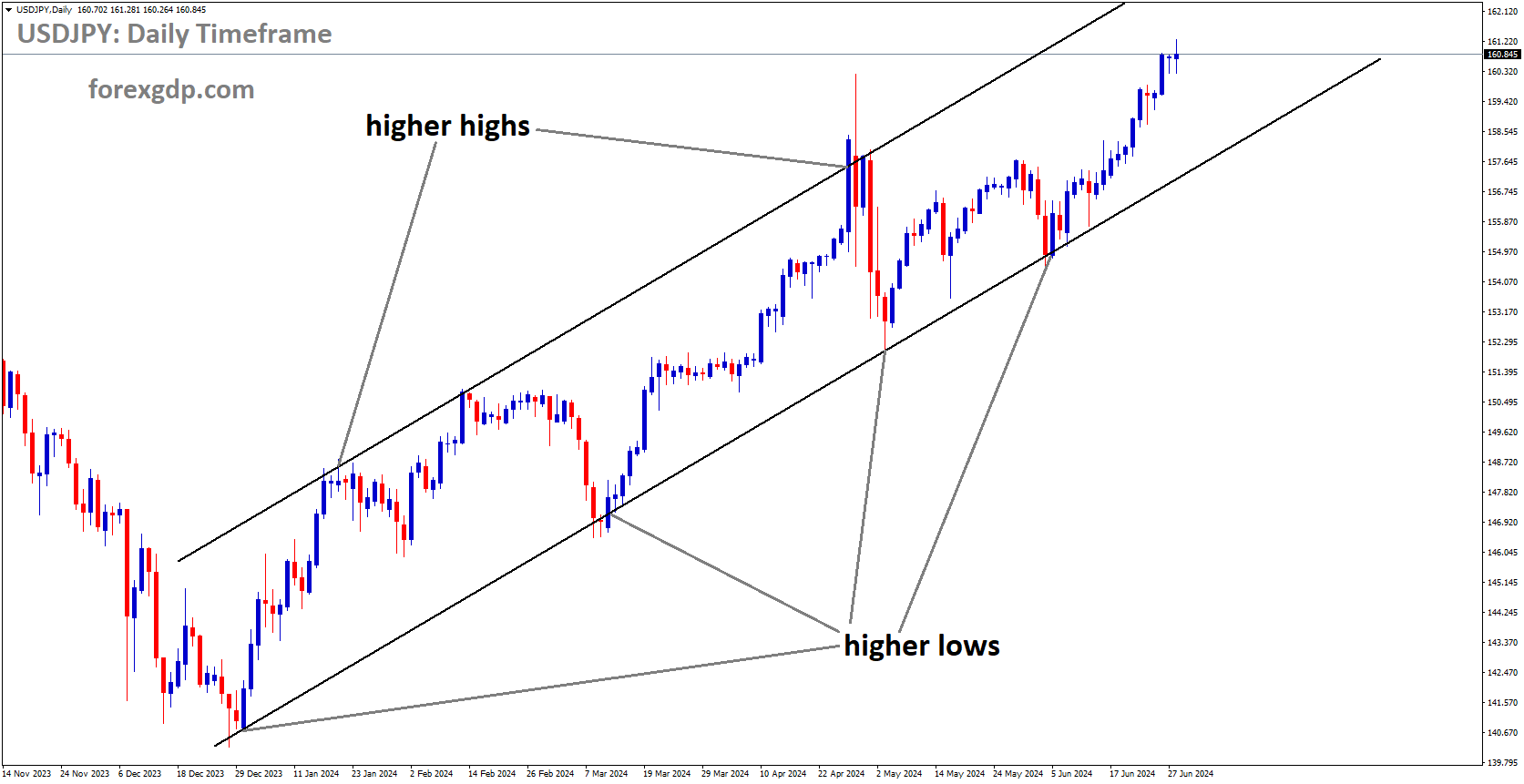 USDJPY is moving in Ascending channel and market has rebounded from the higher low area of the channel USDJPY is moving in Ascending channel and market has rebounded from the higher low area of the channel