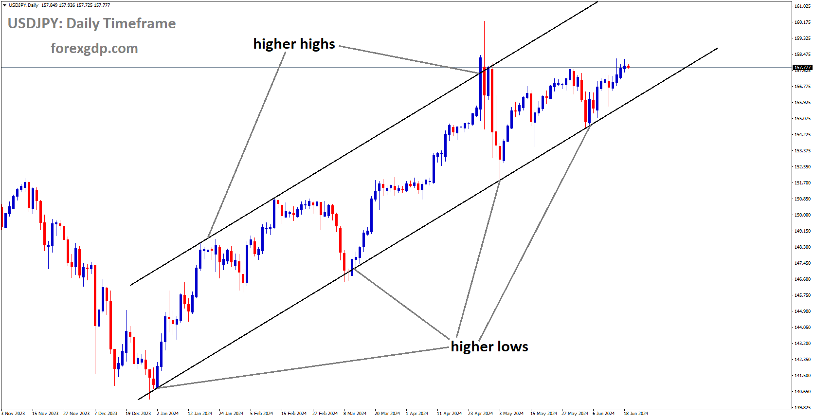 USDJPY is moving in Ascending channel and market has rebounded from the higher low area of the channel