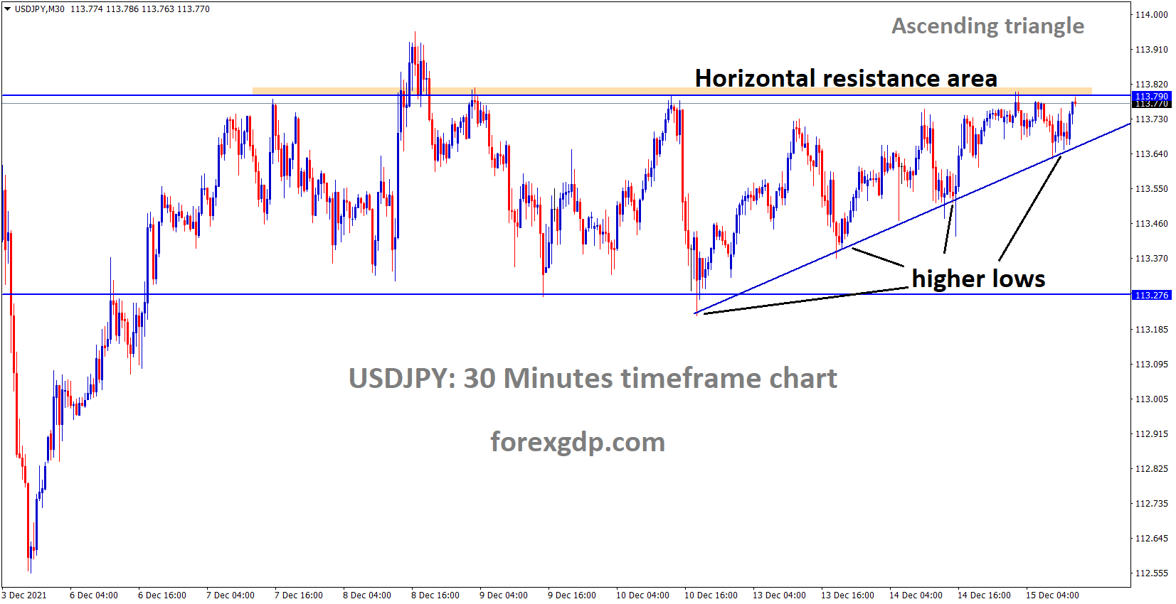 USDJPY is moving in Ascending triangle pattern and Box pattern the market reached the Horizontal resistance area of the pattern USDJPY is moving in Ascending triangle pattern and Box pattern the market reached the Horizontal resistance area of the pattern