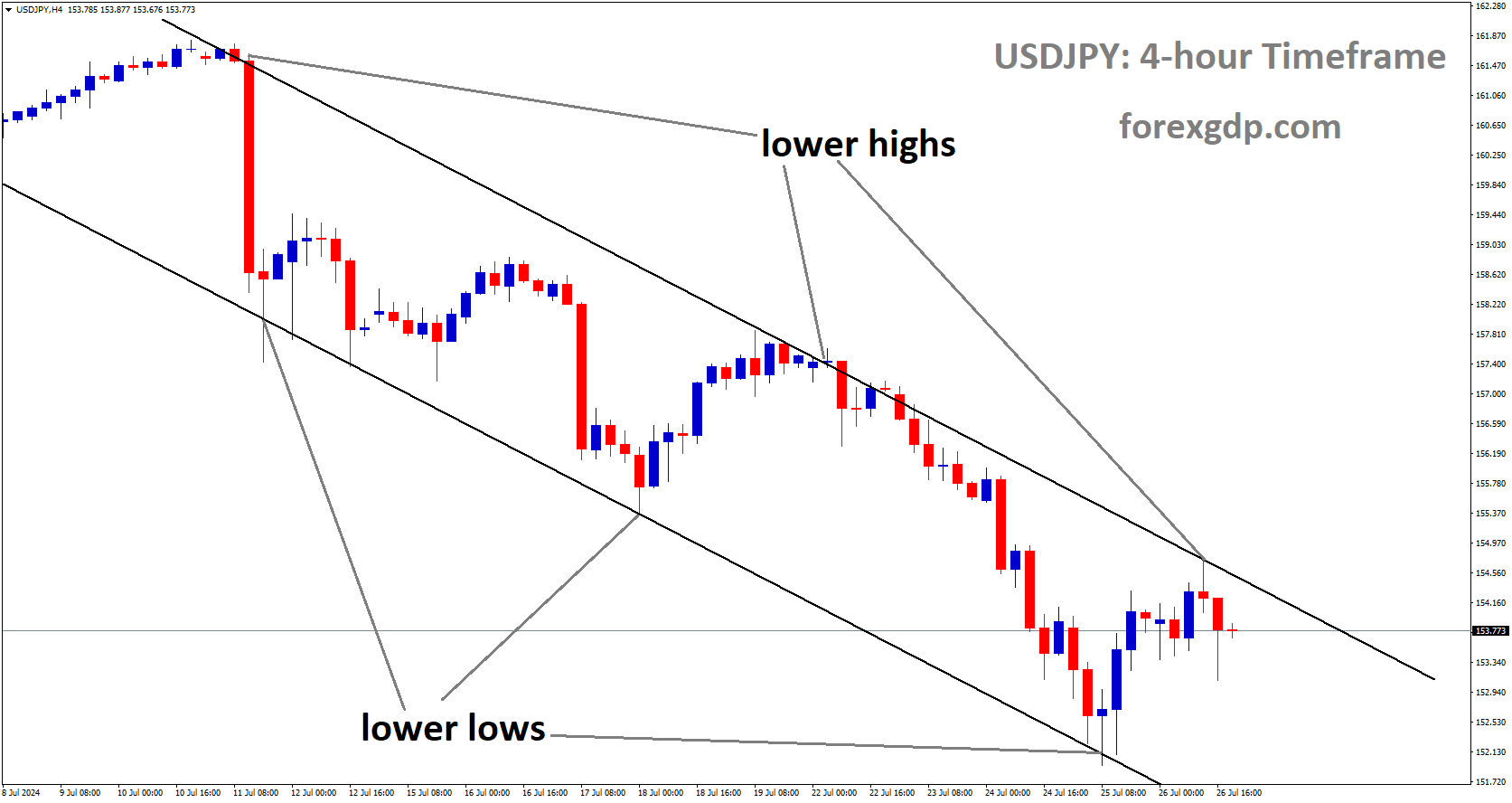 USDJPY is moving in Descending channel and market has fallen from the lower high area of the channel USDJPY is moving in Descending channel and market has fallen from the lower high area of the channel