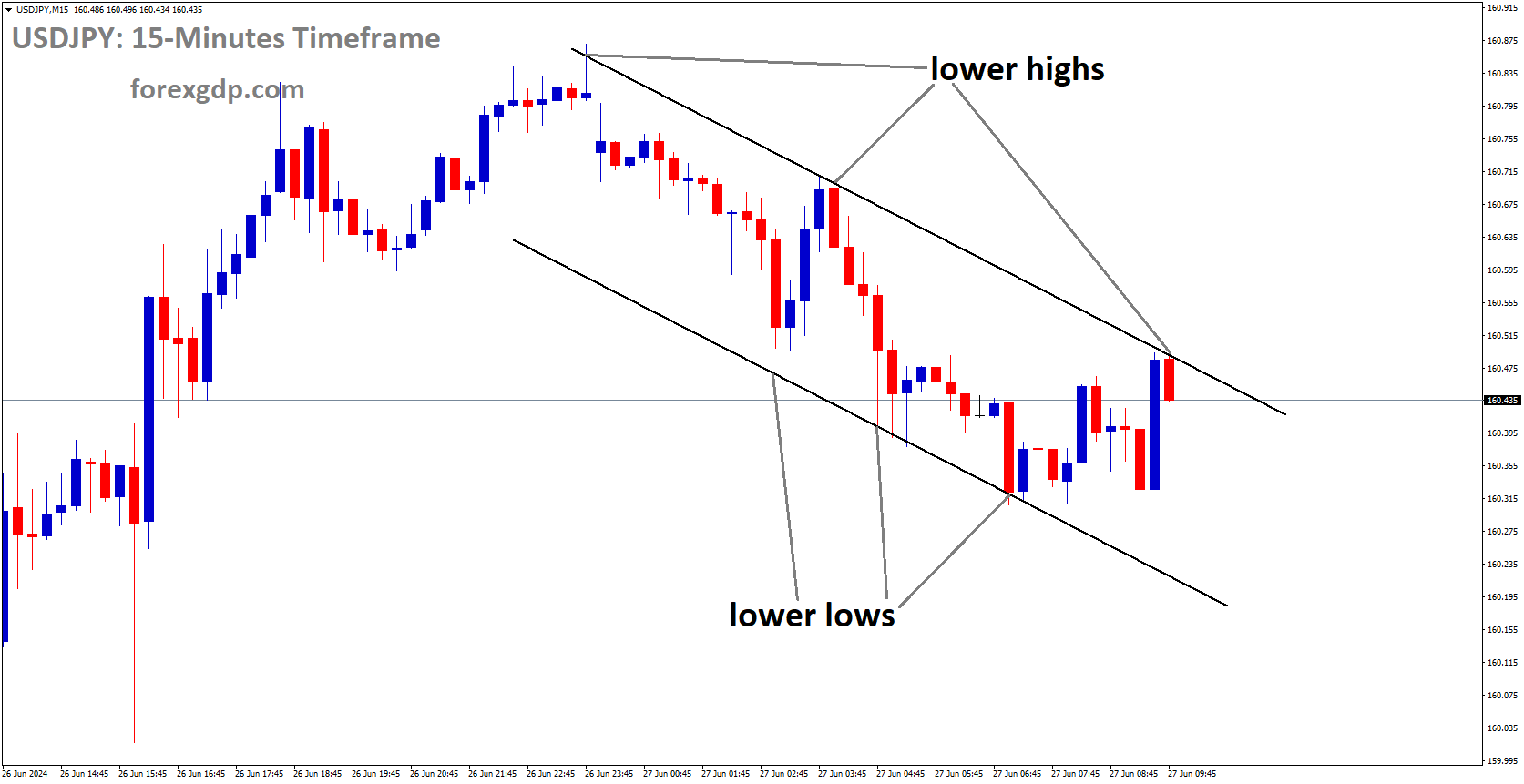 USDJPY is moving in Descending channel and market has fallen from the lower high area of the channel USDJPY is moving in Descending channel and market has fallen from the lower high area of the channel