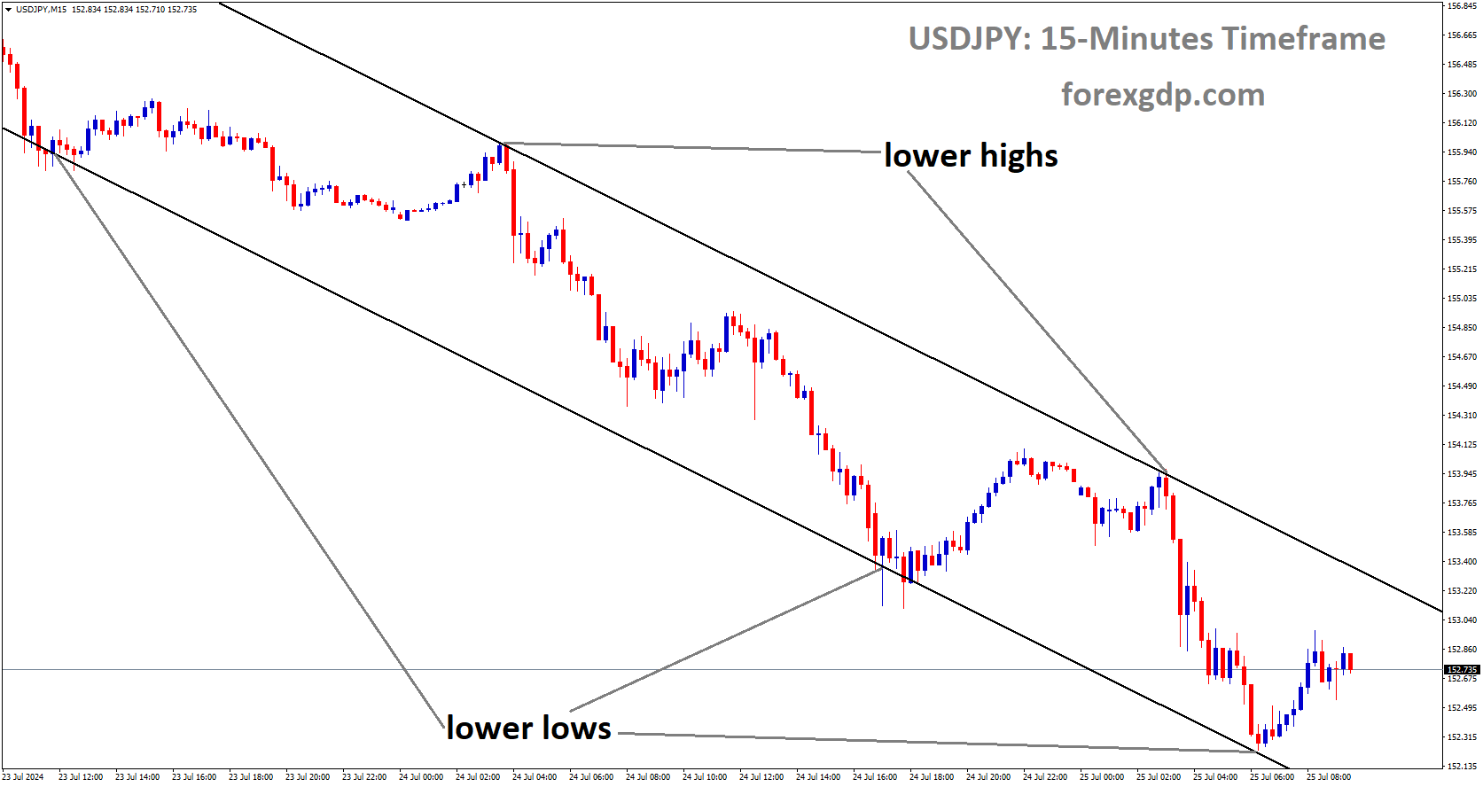 USDJPY is moving in Descending channel and market has rebounded from the lower low area of the channel USDJPY is moving in Descending channel and market has rebounded from the lower low area of the channel