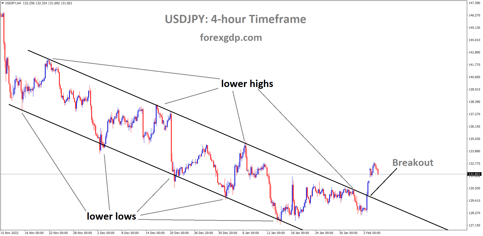 USDJPY is moving in Descending channel and the market has broken the lower high area of the channel. USDJPY is moving in Descending channel and the market has broken the lower high area of the channel.