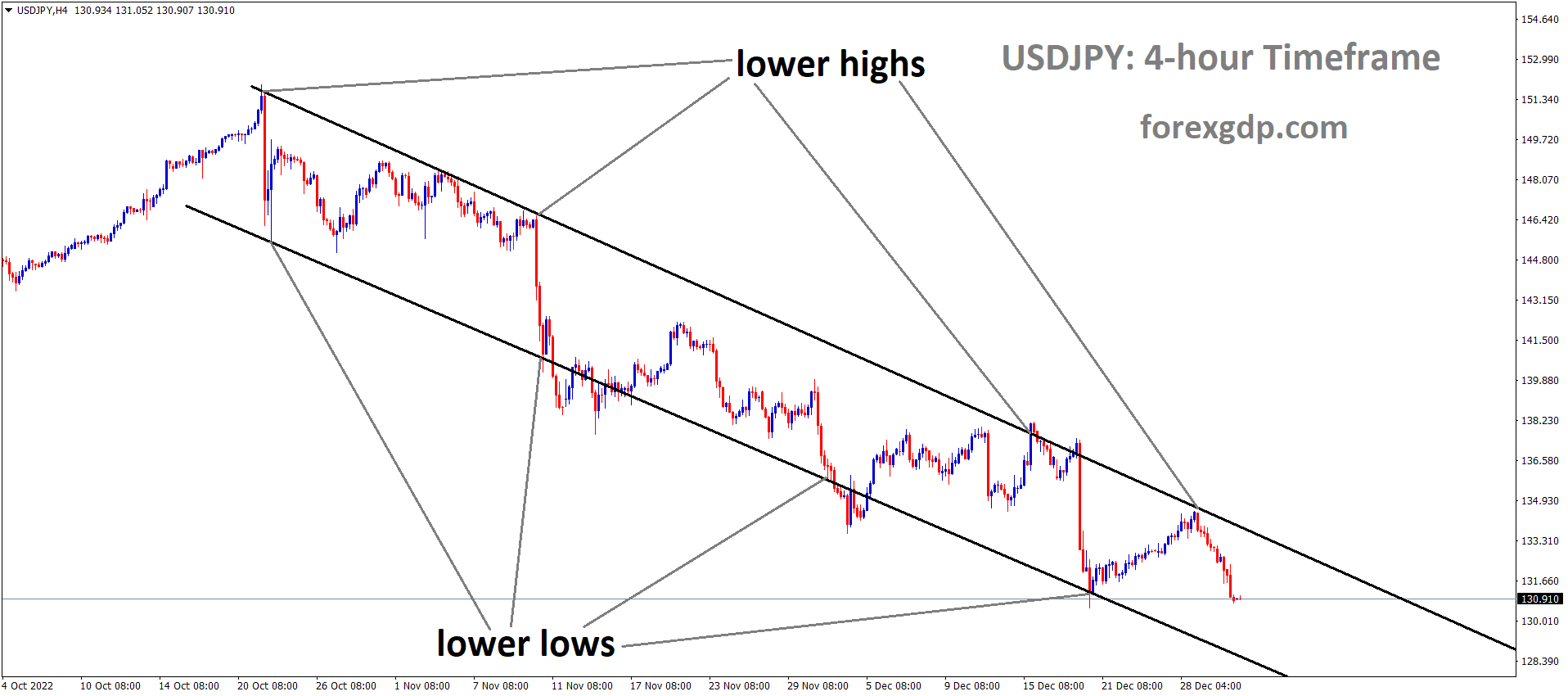 USDJPY is moving in Descending channel and the market has fallen from the lower highs area of the channel. USDJPY is moving in Descending channel and the market has fallen from the lower highs area of the channel.