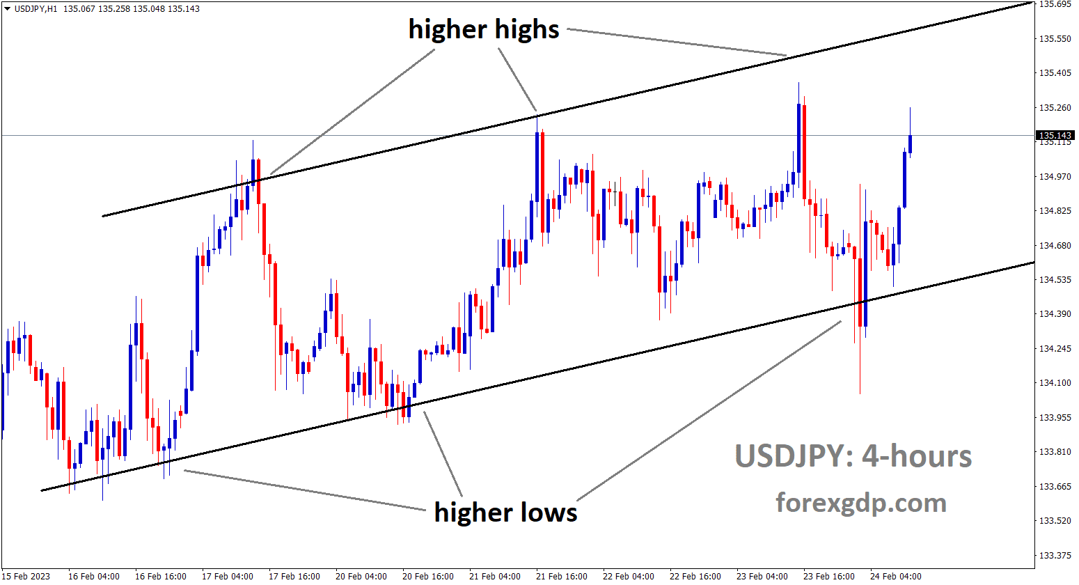 USDJPY is moving in a ascending channel and the market has rebounded from the higher low area of the channel USDJPY is moving in a ascending channel and the market has rebounded from the higher low area of the channel