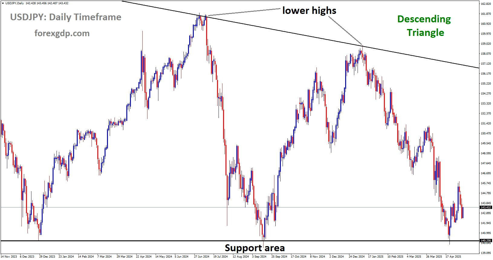 USDJPY is moving in a Descending Triangle USDJPY is moving in a Descending Triangle