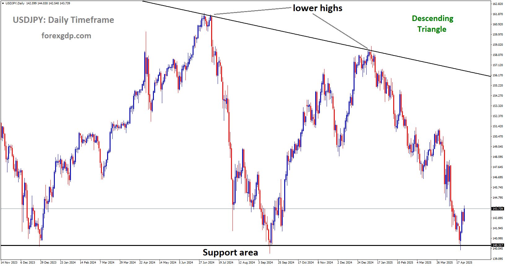 USDJPY is moving in a Descending Triangle, and the market has rebounded from the support area of the pattern USDJPY is moving in a Descending Triangle, and the market has rebounded from the support area of the pattern