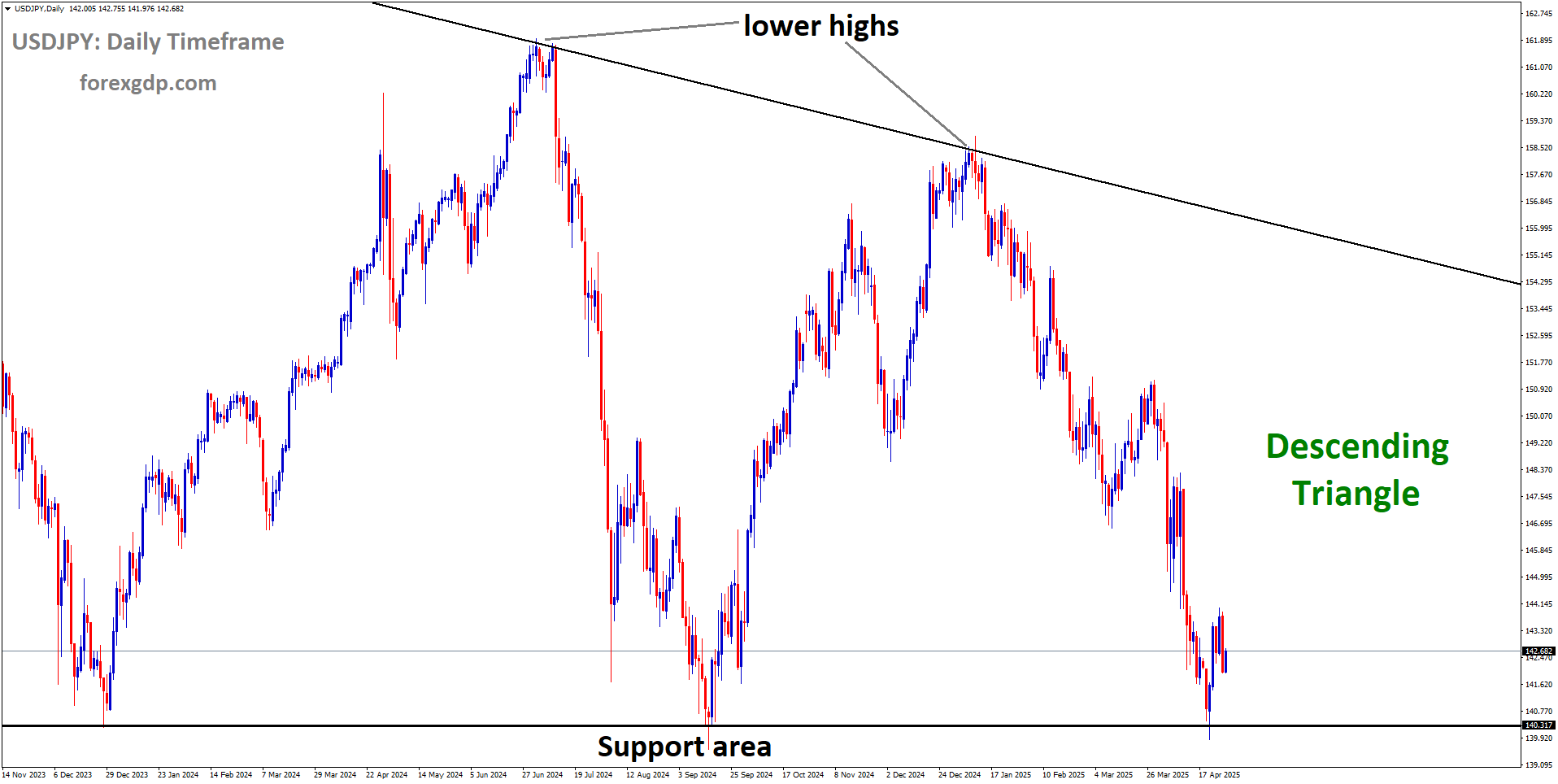 USDJPY is moving in a descending Triangle, and the market has rebounded from the support area of the pattern