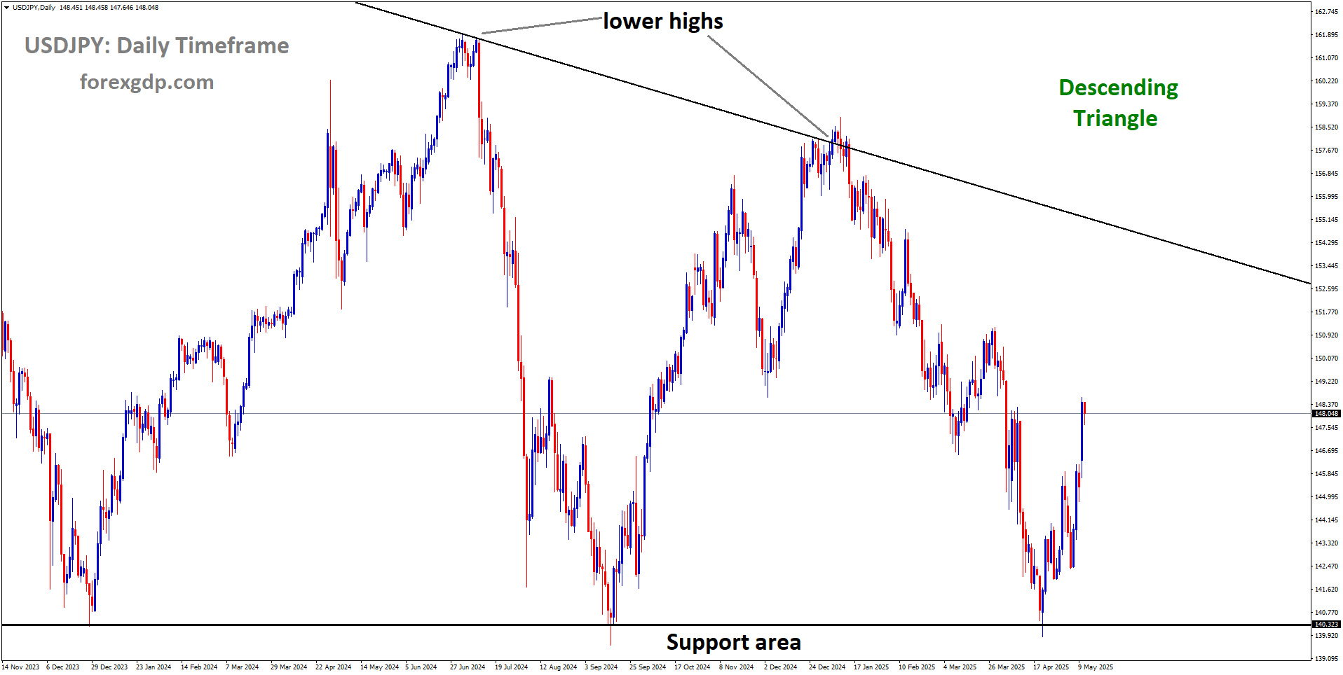 USDJPY is moving in a Descending Triangle, and the market has rebounded from the support area of the pattern USDJPY is moving in a Descending Triangle, and the market has rebounded from the support area of the pattern