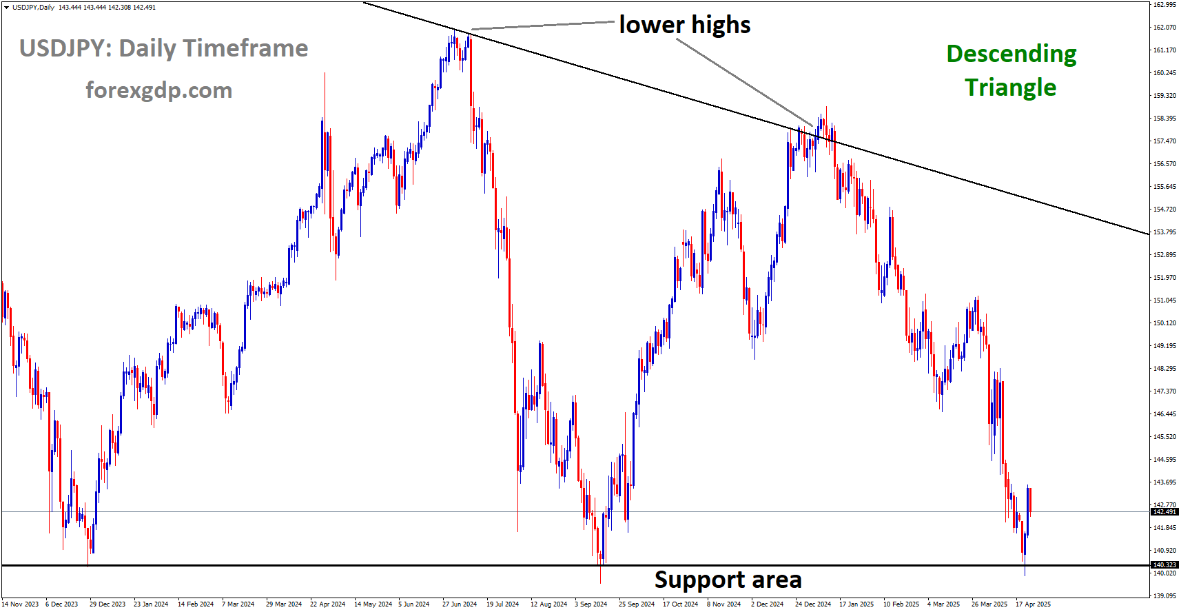 USDJPY is moving in a descending triangle, and the market has rebounded from the support area of the pattern USDJPY is moving in a descending triangle, and the market has rebounded from the support area of the pattern