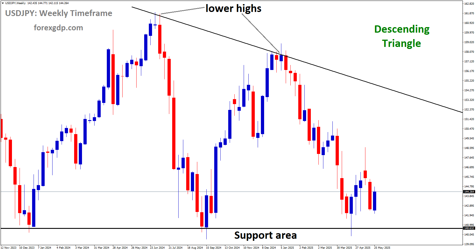 USDJPY is moving in a Descending Triangle pattern