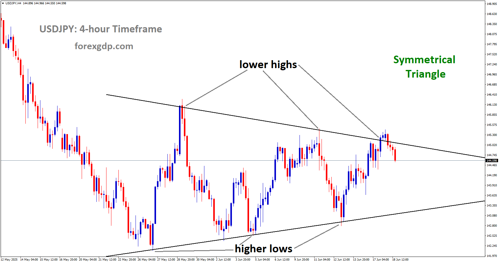 USDJPY is moving in a Symmetrical Triangle pattern, and the market has fallen from the lower high area of the pattern USDJPY is moving in a Symmetrical Triangle pattern, and the market has fallen from the lower high area of the pattern