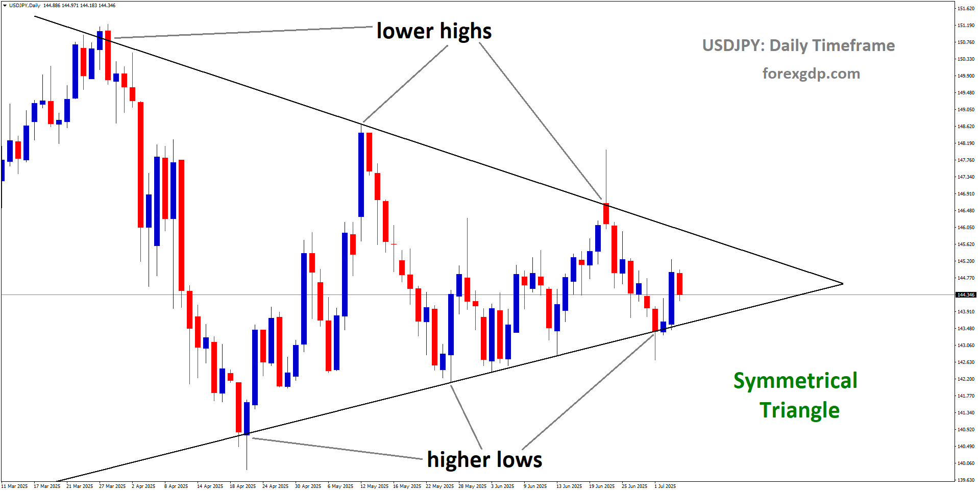 USDJPY is moving in a Symmetrical Triangle pattern USDJPY is moving in a Symmetrical Triangle pattern
