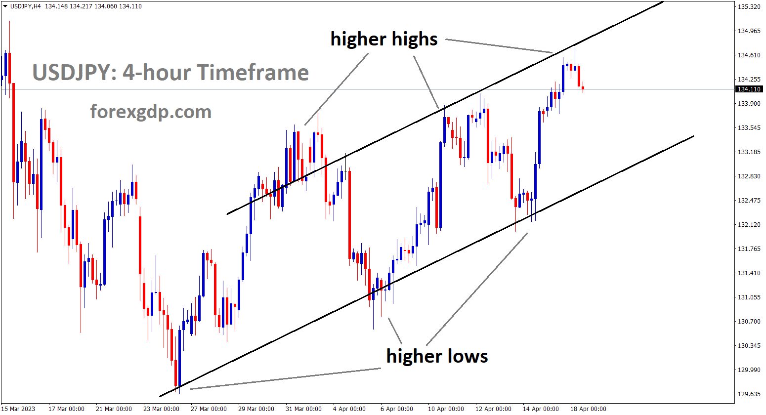 USDJPY is moving in a ascending channel and the market has reached the higher high area of the channel USDJPY is moving in a ascending channel and the market has reached the higher high area of the channel