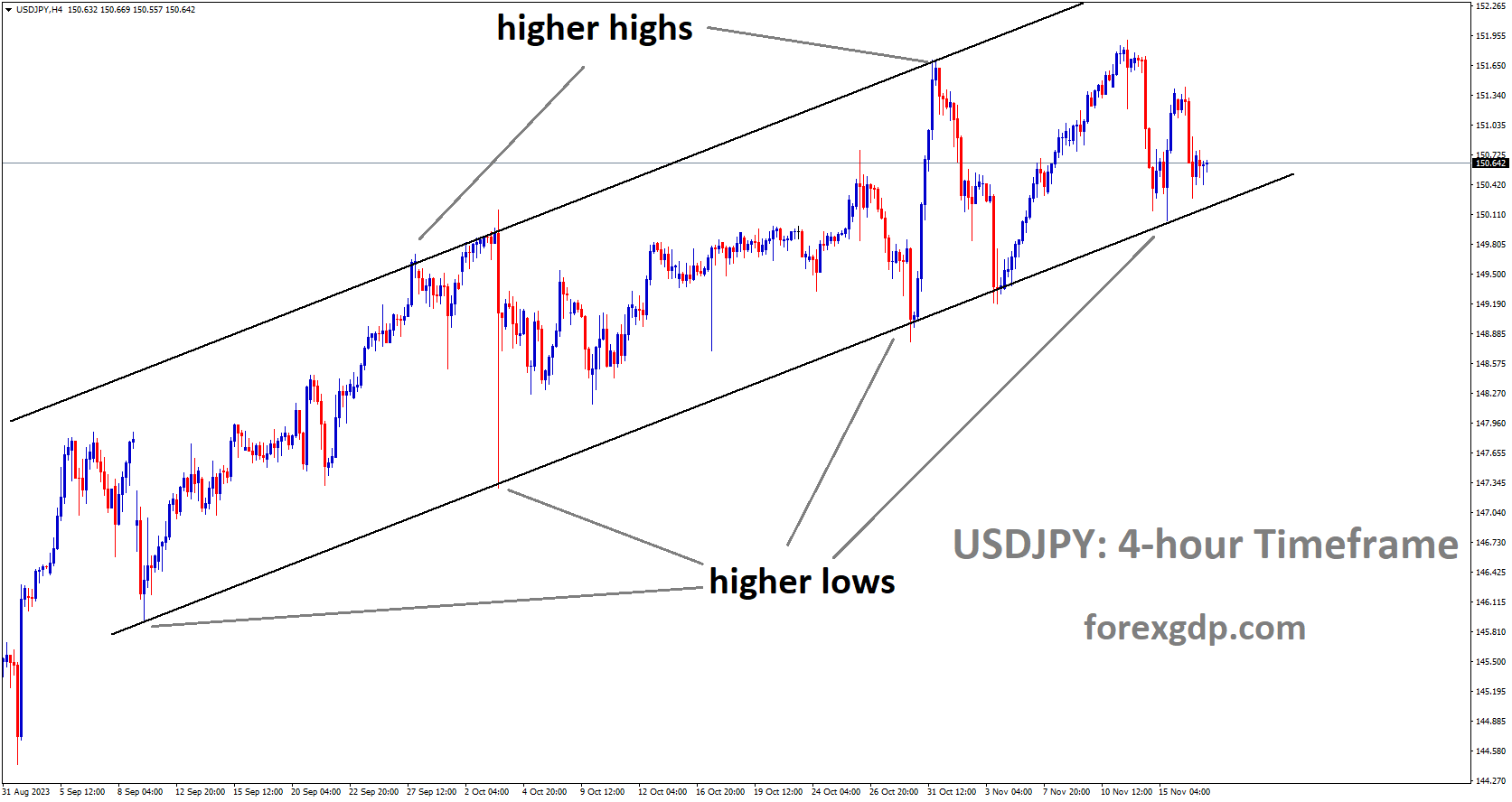 USDJPY is moving in a ascending channel and the market has reached the higher low area of the channel USDJPY is moving in a ascending channel and the market has reached the higher low area of the channel