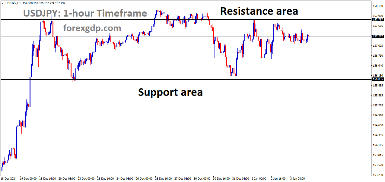 USDJPY is moving in a box pattern USDJPY is moving in a box pattern