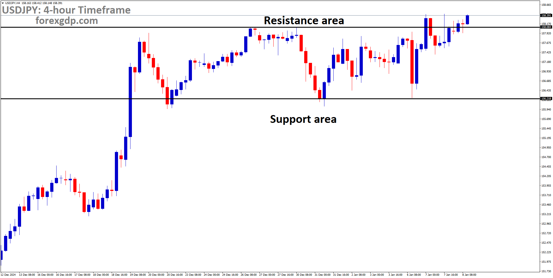 USDJPY is moving in a box pattern USDJPY is moving in a box pattern