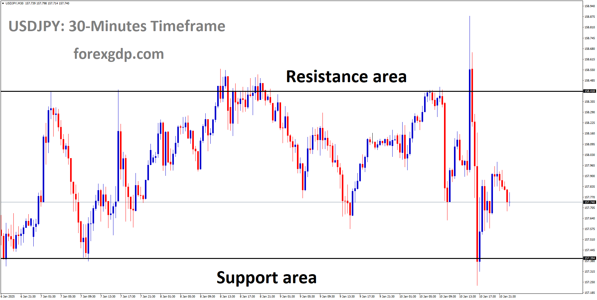 USDJPY is moving in a box pattern USDJPY is moving in a box pattern