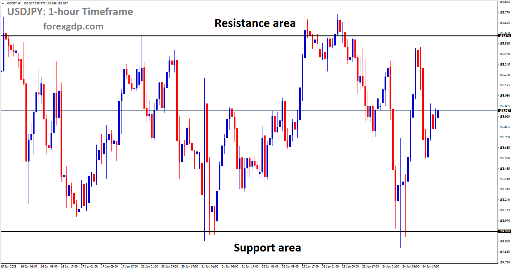 USDJPY is moving in a box pattern USDJPY is moving in a box pattern