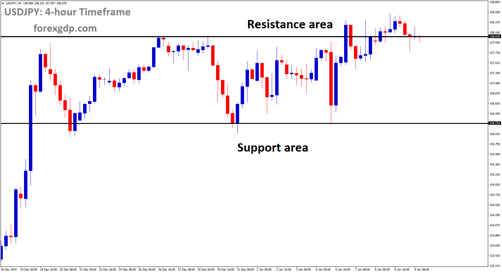 USDJPY is moving in a box pattern, and the market has reached the resistance area of the pattern USDJPY is moving in a box pattern, and the market has reached the resistance area of the pattern