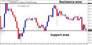 USDJPY is moving in a box pattern, and the market has reached the support area of the pattern