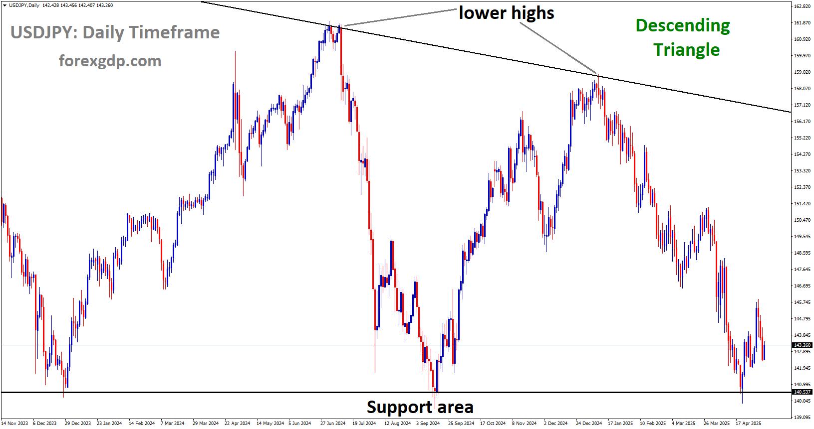 USDJPY is moving in a descending Triangle USDJPY is moving in a descending Triangle