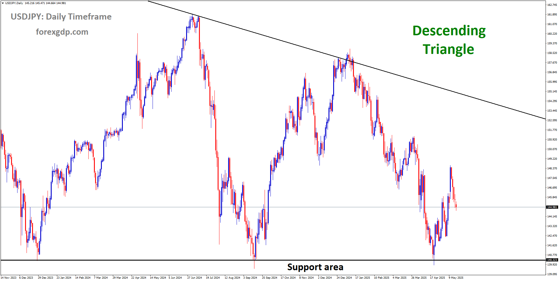USDJPY is moving in a descending Triangle, and the market has rebounded from the support area of the pattern USDJPY is moving in a descending Triangle, and the market has rebounded from the support area of the pattern