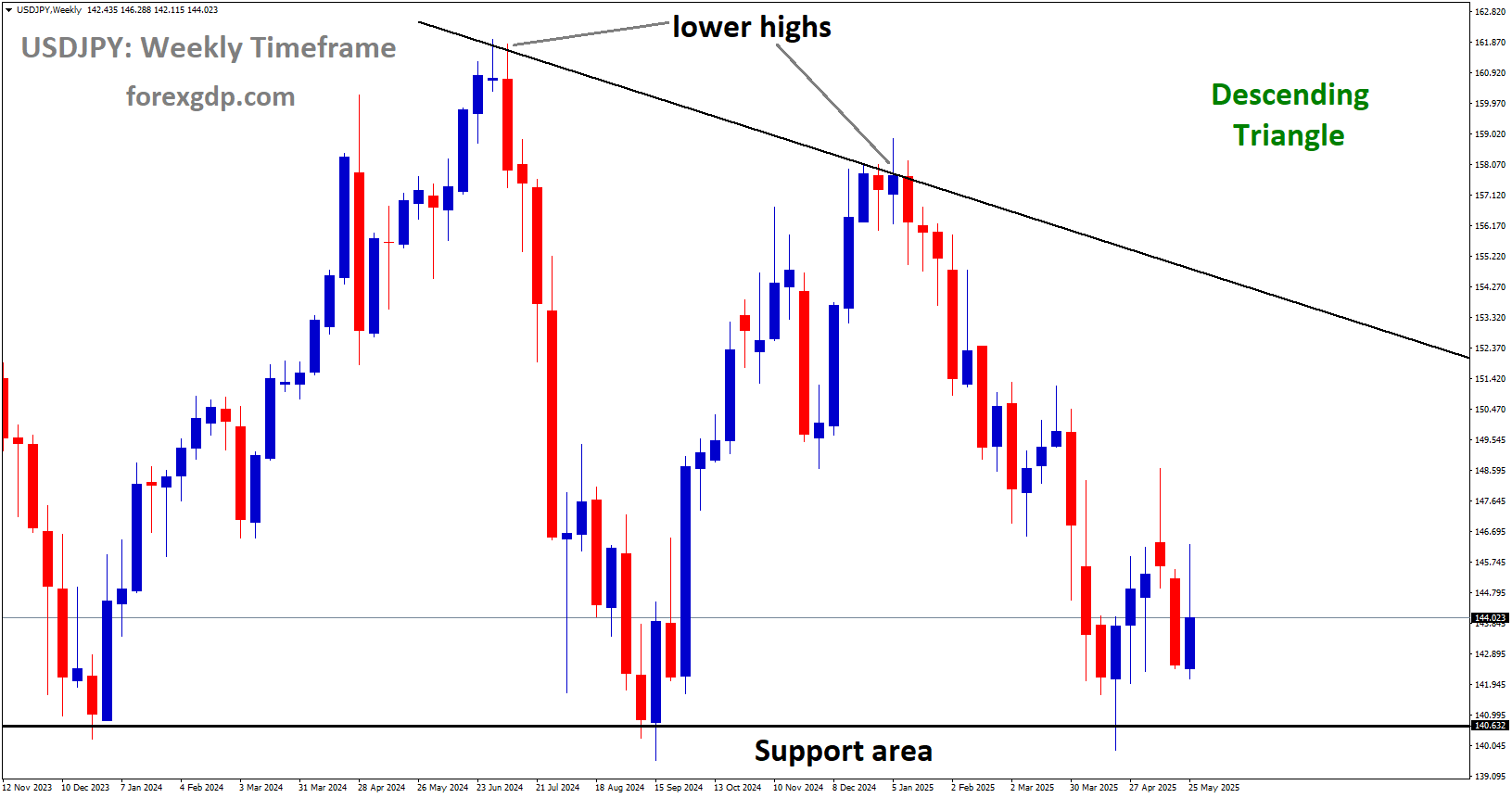 USDJPY is moving in a descending Triangle pattern USDJPY is moving in a descending Triangle pattern