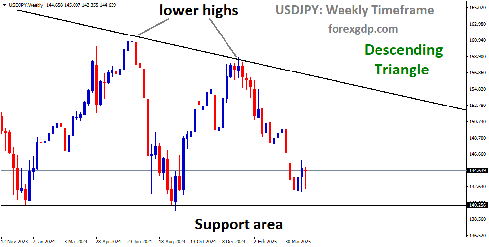 USDJPY is moving in a descending triangle pattern, and the market has rebounded from the support area of the pattern USDJPY is moving in a descending triangle pattern, and the market has rebounded from the support area of the pattern