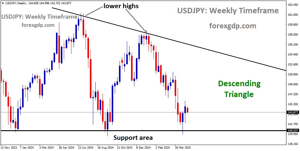 USDJPY is moving in a descending Triangle pattern USDJPY is moving in a descending Triangle pattern